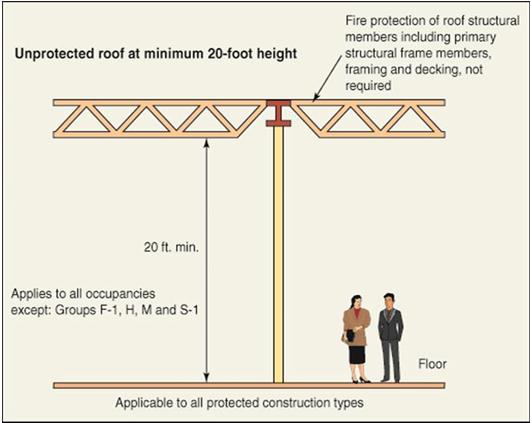 IBC Transition from the 2012 IBC Table 601 Fire Protection of Structural Roof Members Table 601, Footnote d One-Hour Substitution