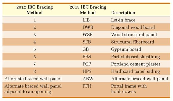 IBC Transition from the 2012