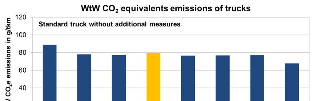 Impact of new vehicles and additional measures on GHG emissions of trucks In short-term additional measures like low rolling resistance tyres or eco-driving are very important In