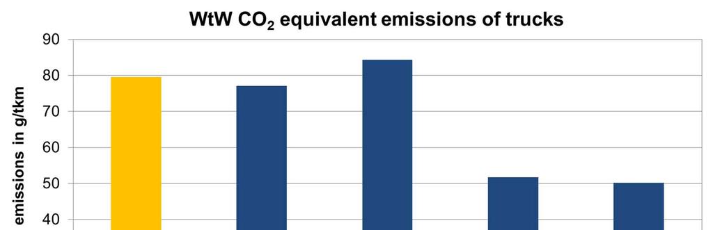 Impact of fuels used on GHG emissions of trucks Not