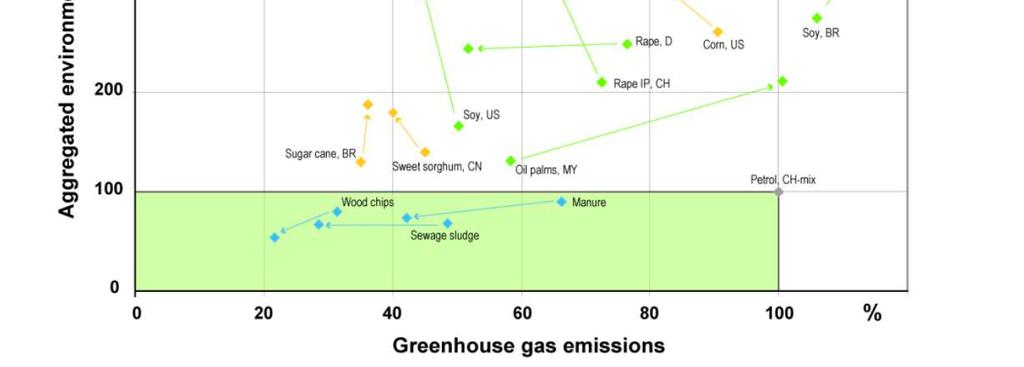 Using alternative fuels and drive systems: Biofuels have high environmental impacts (2) Fuel Ecological assessment of 1 st generation biofuels (w/o iluc): Using alternative fuels and drive systems