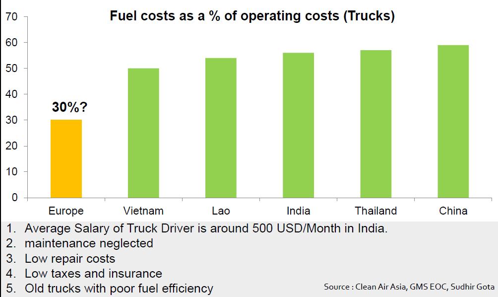 Truck operators should have an interest in reducing the fuel consumption of trucks Improving fuel efficiency will