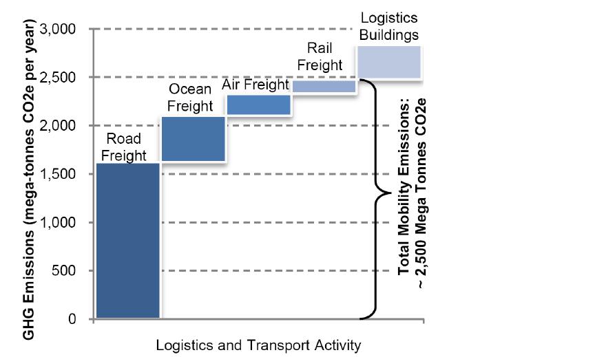 5-6% of the global direct greenhouse gas (GHG) emissions are caused by the logistic sector Focus of today Logistic is more than the freight transport a comprehensive green logistic strategy should be