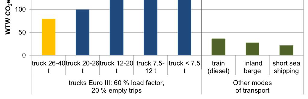 Impact of modes of transport on GHG emissions of trucks Without black carbon Δ-50-70% Source: Based on www.