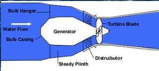 Some Turbine Types Bulb Type Rim Type In systems with a bulb turbine, water flows around the turbine, making