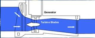 Tubular Type Rim turbines reduce these problems as the generator is mounted in the barrage, at right angles to