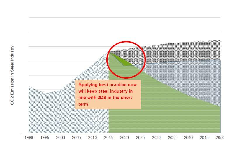Improving performance levels V1 S1x3 and IEA 2DS Steel CO2 Emissions (Business as usual) Steel CO2