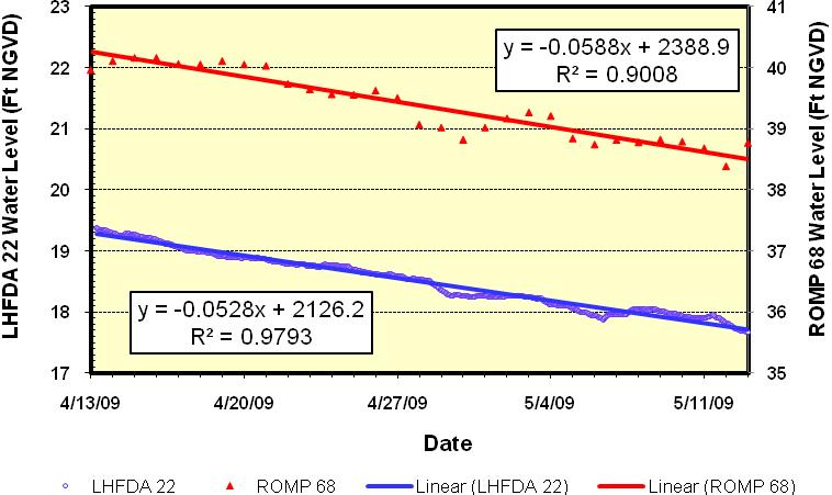 Figure 6. Linear regression of background water level trends at the LHFDA22 and Romp 68 UFA wells. 4.3.