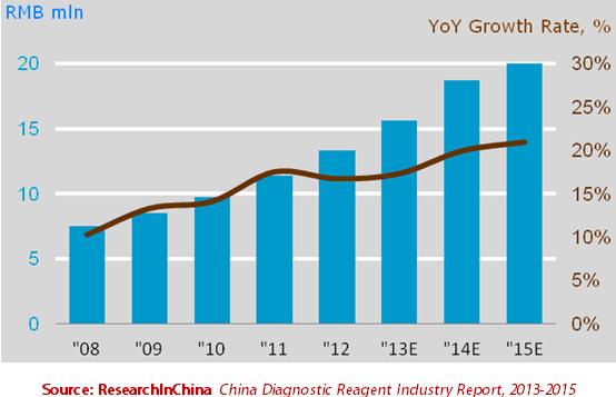 Abstract Driven by huge population base, intensified aging and many favorable policies, China diagnostic reagent industry has been developing rapidly.