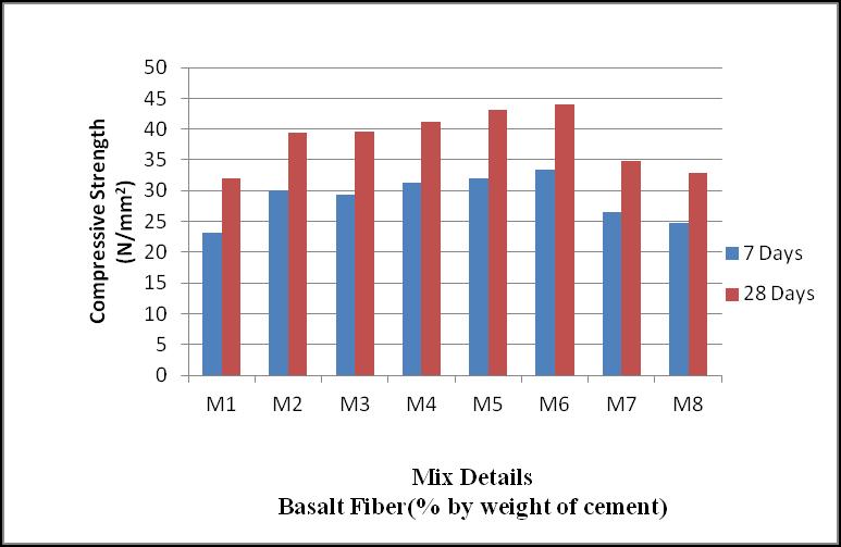 Fig-4: Flexural Strength of % replacement of Fly Ash The Fig-4 indicates the comparison of result of Flexural strength using prism specimen of M25 grade concrete.