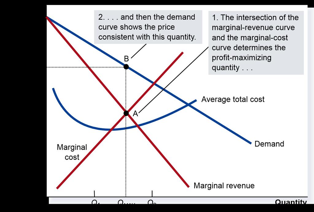 Monopoly Profit maximization of a monopoly Profit is maximized when marginal cost is set