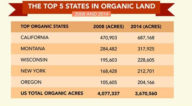 Growth of Organic Slightly lower number of organic acres in