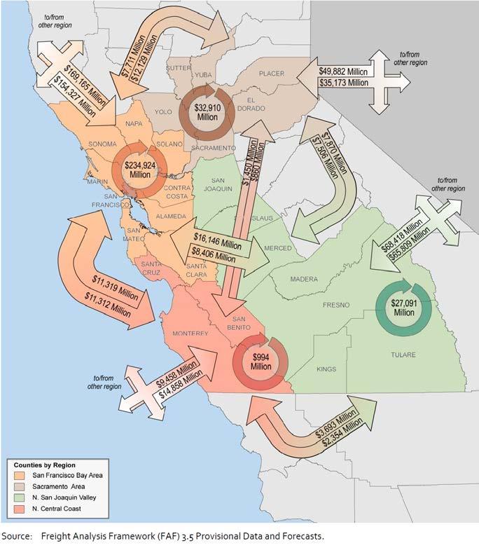 The Center of Goods Movement in Northern California More than $953 billion in freight flows in Northern California 40% moves