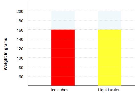 Grade Five Training Test Items Scoring Guide Item Name Key Grade Five Training Test Items Scoring Guide 1 Melting Ice Bar graph shows 160 grams for ice cubes and 160 grams for liquid water.