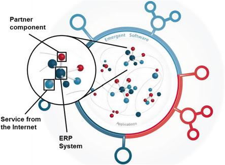 vi Foreword Fig. 1 The emergent software paradigm multiple providers.