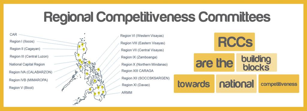About the RCCs The RCCs are tasked to: Regularly measure local competitiveness indicators Formulate programs