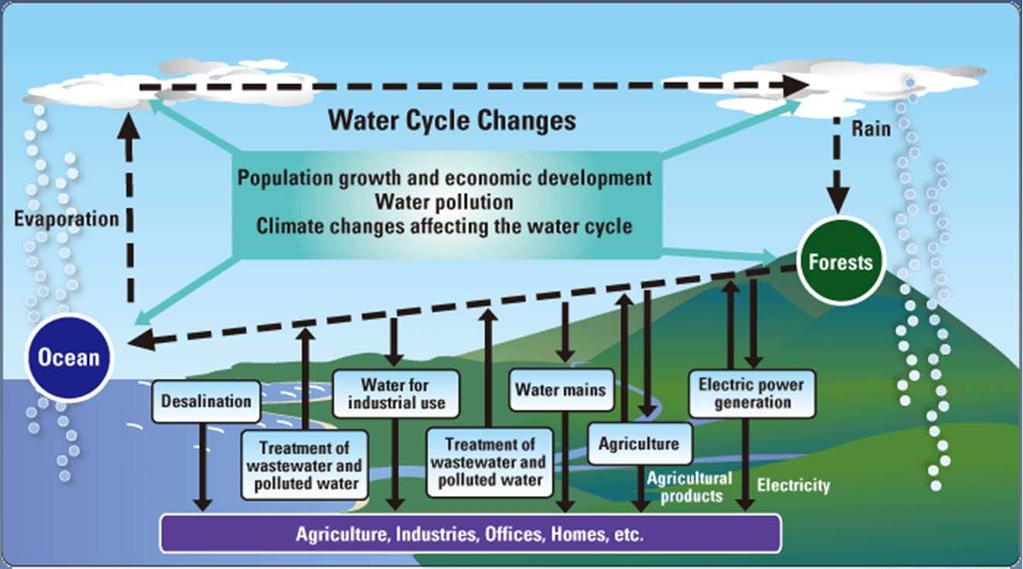 Urban Water Adaptation Strategies Need for long term planning to