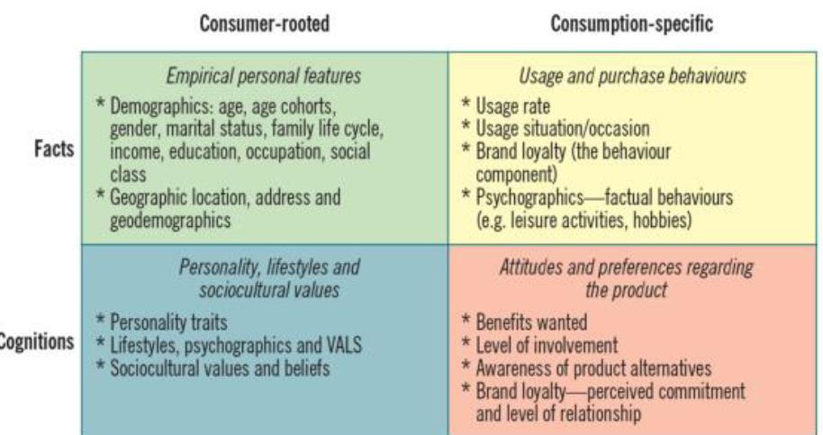 subjective categories Geographic segmentation: Demographics segmentation: -The market is divided by location. Consumers living in the same area are assumed to share the same needs and wants.