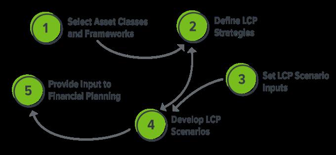 LCP Process Applied