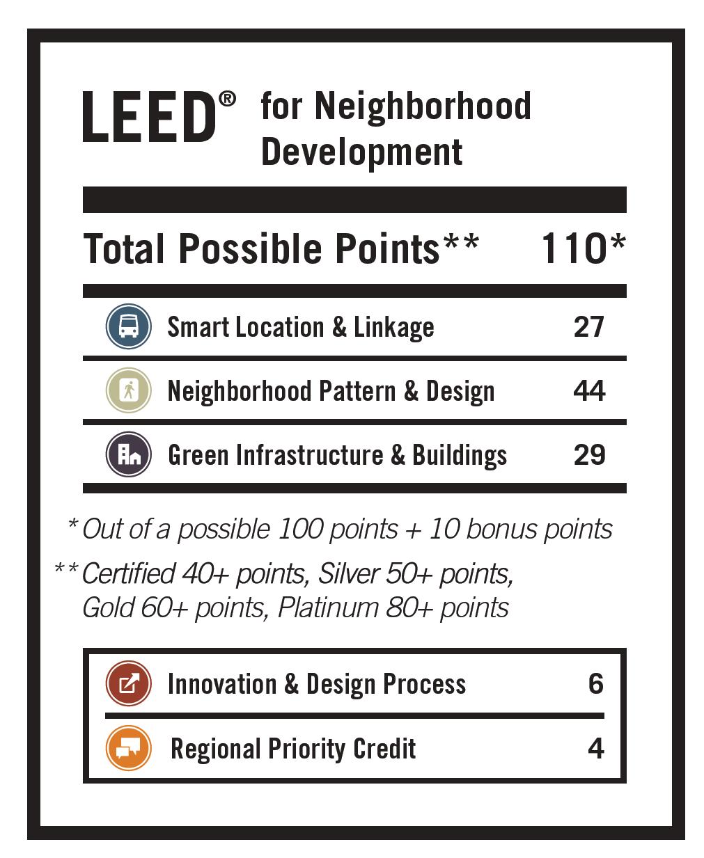 Tools: LEED-ND Pre-reqs and Points 12