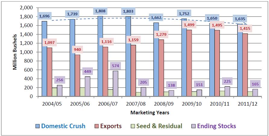 Trends in U.S. Soybean Use and Ending Stocks: MY 2004/05 through MY 2011/12 U.S. export prospects have diminished over the last two marketing years largely due to export completion from South America.