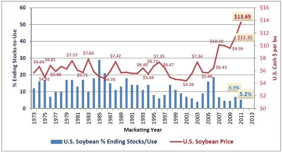 Argentina soybean production in MY 2010/11 was the second largest crop on record (49 mmt) versus a record high 54.