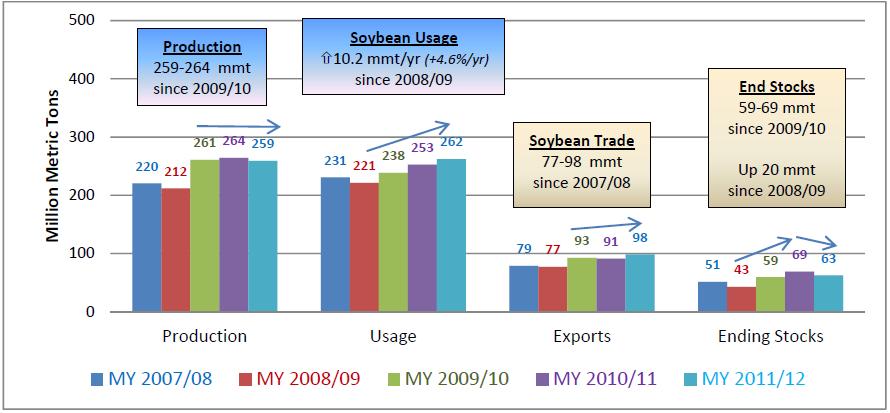 World Soybean Usage & Ending Stocks: MY 2007/08 thru MY 2011/12 A broader trend toward tighter World