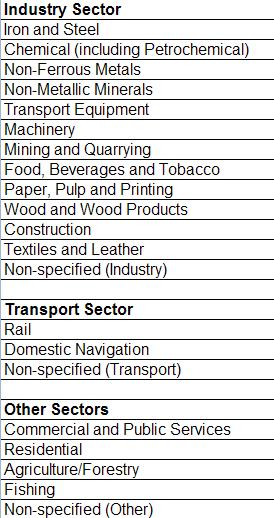 sub-sectors) + Other Sectors (5 sub-sectors) + Non Energy