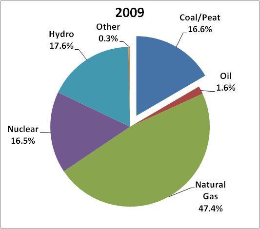 Coal, nuclear and hydro