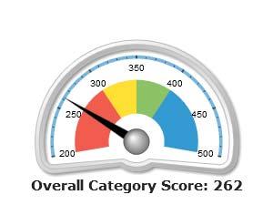The Overall Score for this category is 262. This score is an average of all survey items and serves as a broad indicator for comparison within the organization. Scores typically range from 325 to 375.