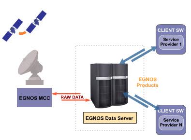 The EGNOS commercial service (EDAS) will be made