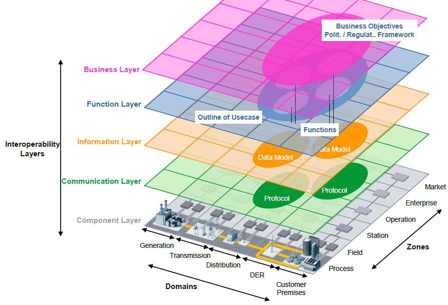 Smart Grid Domains, Zones & Layers Source: http://ec.europa.