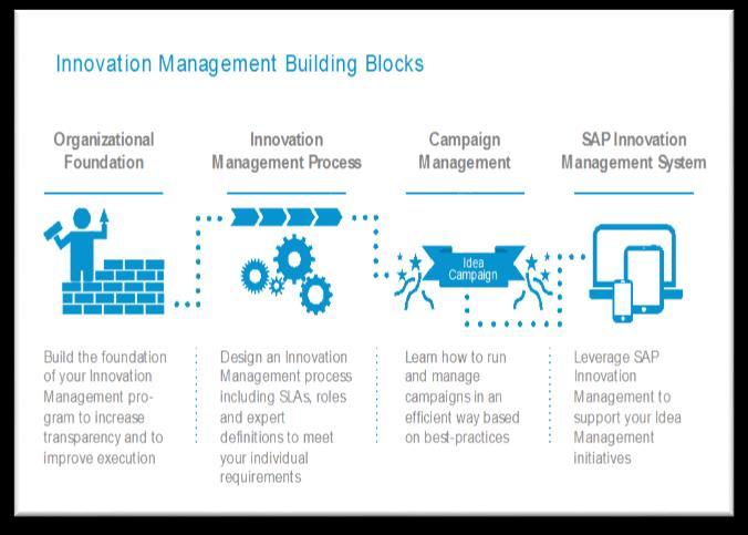 SAP Innovation Management Innovation Management Advisory Service Customer Situation Client plans or has already started an idea management initiative Needs to understand the required capabilities to