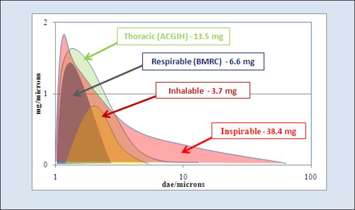 Figure 1 - Illustration of typical respirable fraction of coal dust breathed The following conclusions were drawn from the review of available worldwide literature on newly developed gravimetric