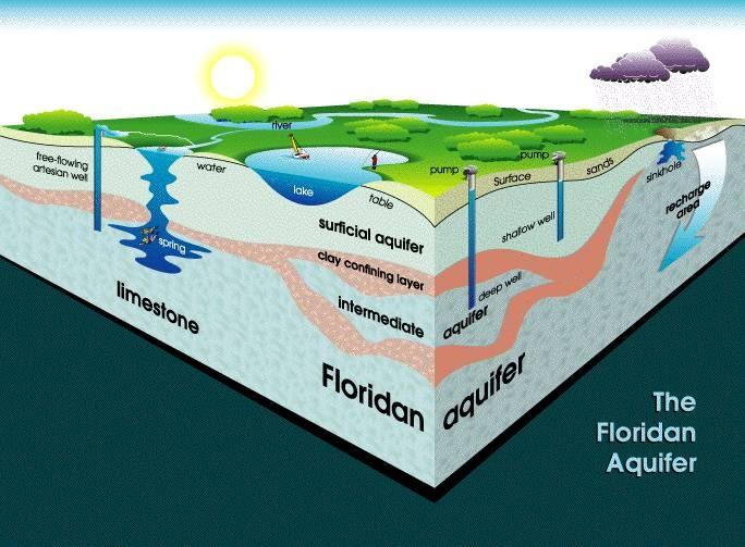 Ground Water Aquifer Resources: