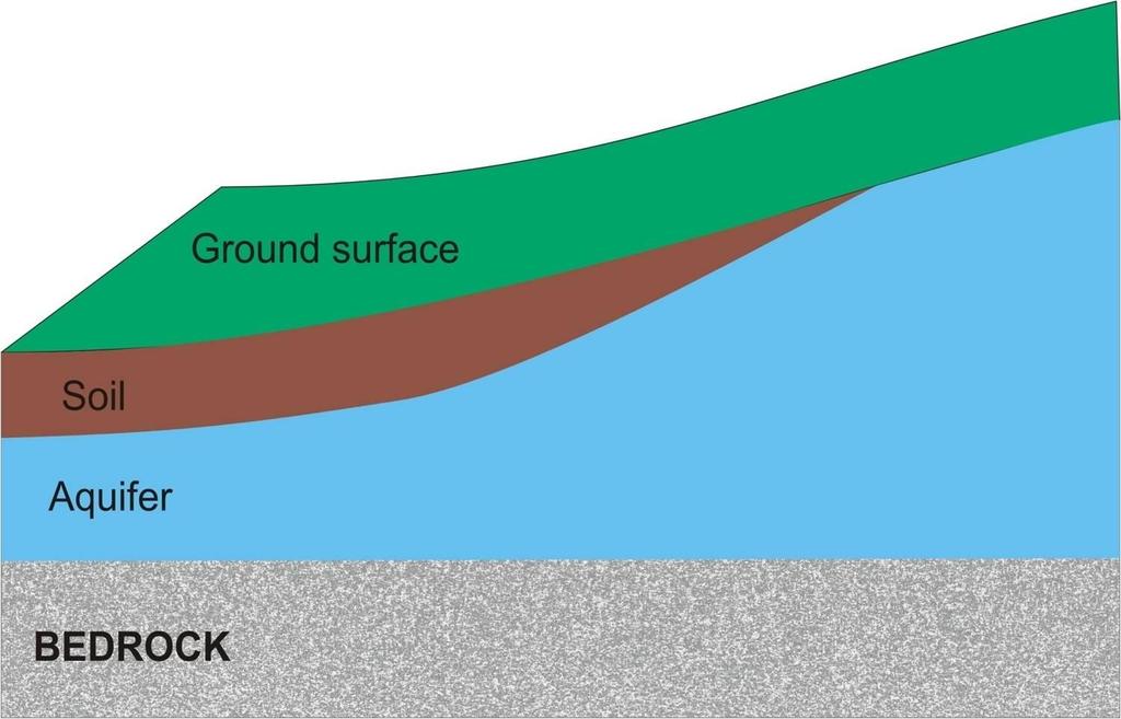 Aquifers AQUIFER (In Greek) = AQUA (water) + FERRE (to bear) In simple terms an aquifer is simply a water bearing rock formation.