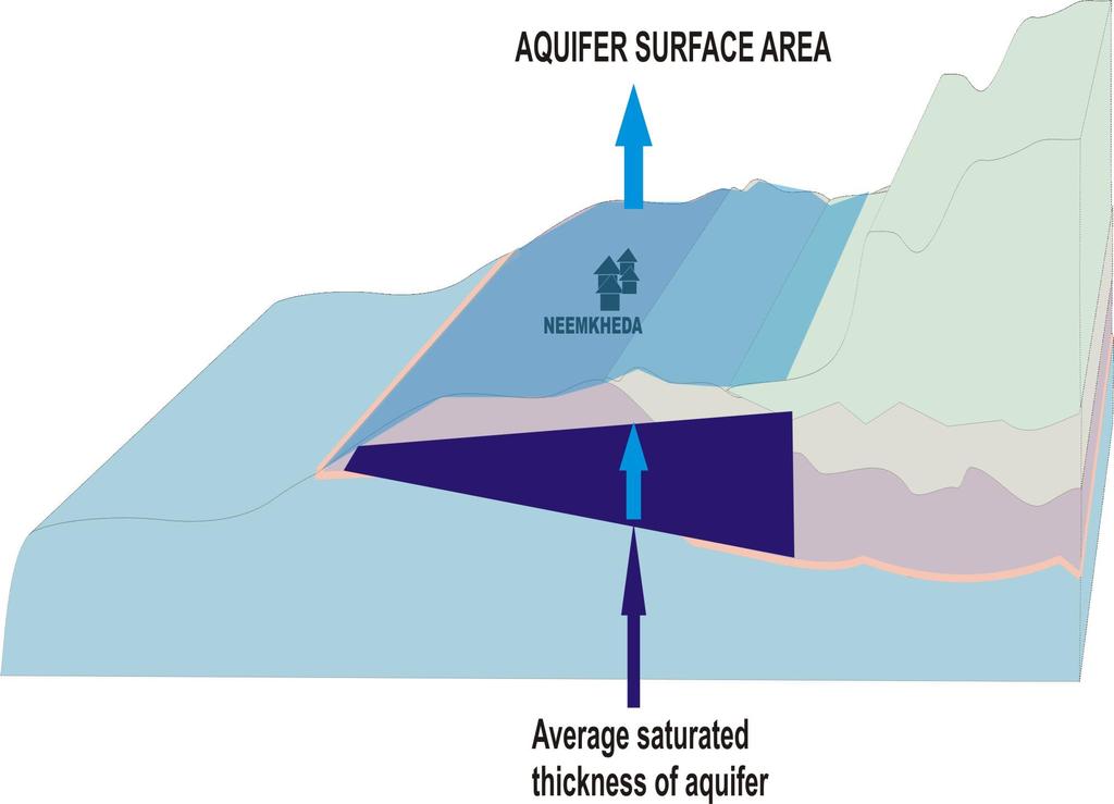 Aquifer storage The volume of aquifer storage can be simply estimated using the relation: St= A x D x? St= Aquifer storage A= Surface area on which the aquifer is exposed, i.e. aquifer surface area D= Saturated thickness of the aquifer?