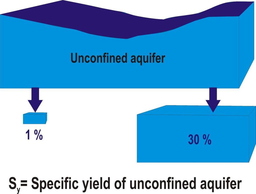 Specific yield unconfined aquifer Generally specific yield for an unconfined aquifer ranges between 1 to 30% or 0.01 to 0.