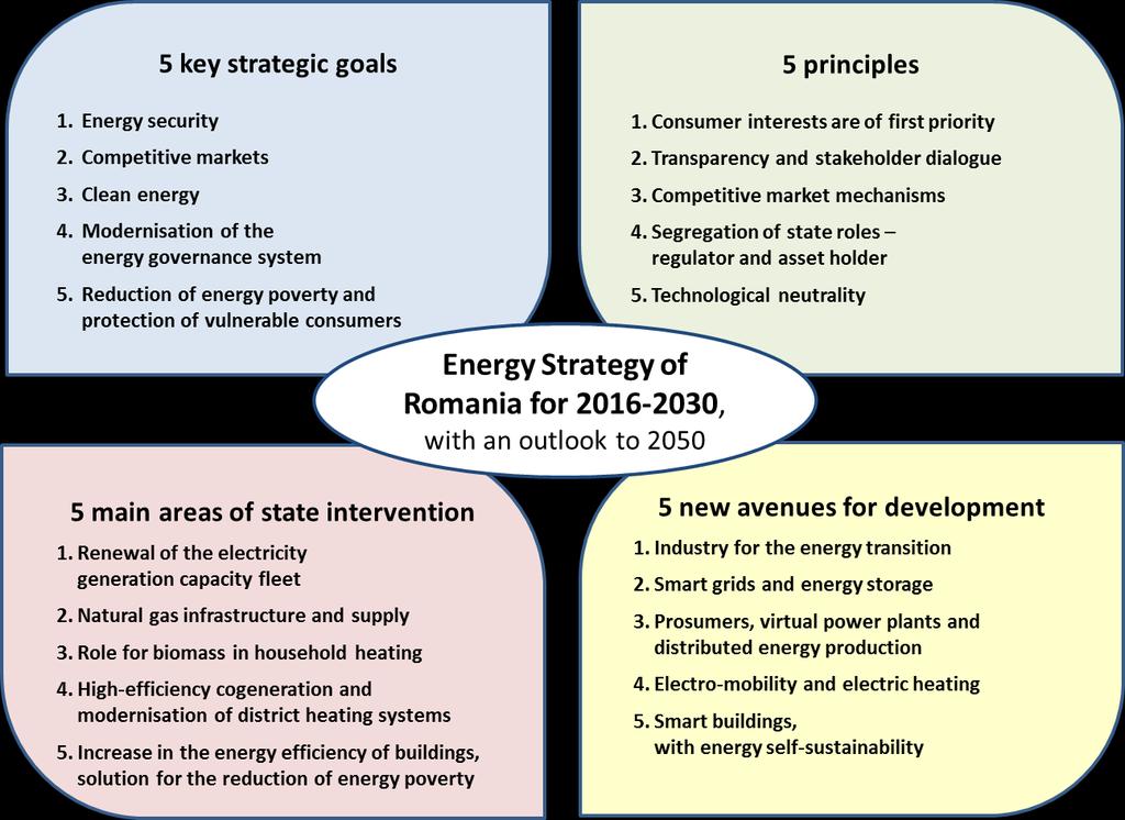 The Strategy advances a vision and a proposal for energy sector development by 2030, and relies on a set of main principles and key strategic goals. The vision is presented in section I.1.