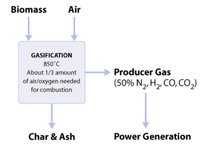 How? - Biomass is heated with no oxygen or only about one-third the oxygen needed for