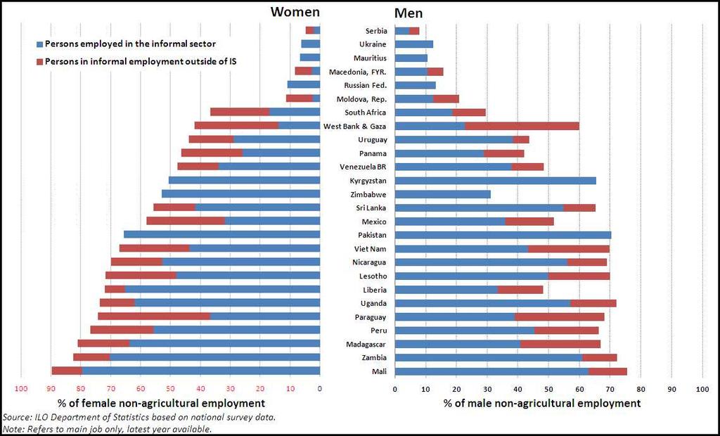 Informal employment in and outside informal sector, by sex as % of female/male non-agricultural