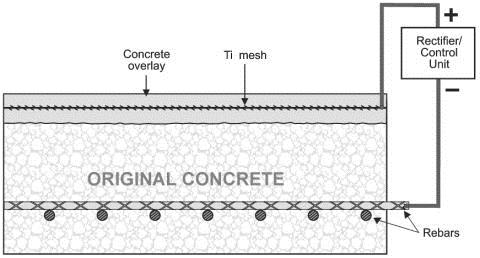 For the chloride extraction, the system generates a current that draws the chlorides toward an anode placed provisionally at the concrete surface.