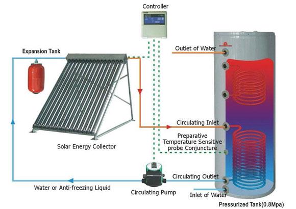 Figure 3. An active liquid-based solar heating system. http://cleangreenenergyzone.