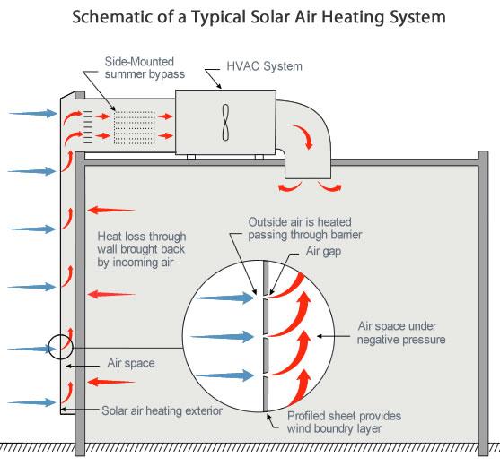Figure 4. Open loop air-based solar heating system. http://www.seia.org/research-resources/solar-heating-cooling-energy-secure-future Active Solar Space Heating System: St. Louis, MO vs.