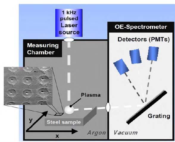 Steel cleanness Laser Induced breakdown Spectroscopy (LIBS) LIBS is a quick and powerful micro-analytical technique for mapping of local element distributions Pulsed Discrimination Analysis-Optical
