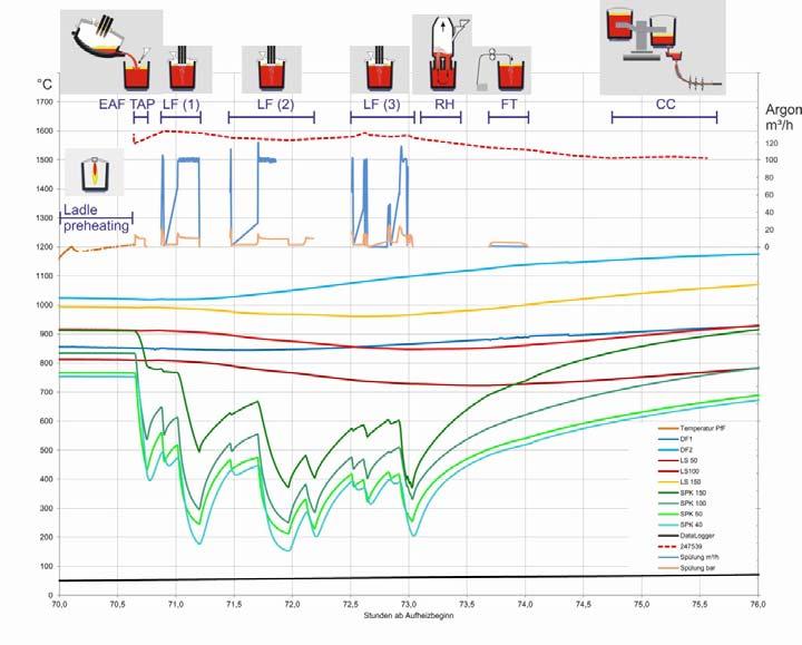 Purging plug performance PlugWatch: Stirring plug monitoring system for improvement of plug availability and stirring performance (2012-2015) Temperature decrease of plug refractory is indicator for