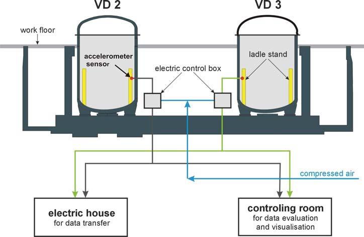Stirring efficiency ONDECO: Online control of desulphurisation and degassing through ladle bubbling under vacuum (2007-2010) Vibration sensors and cameras were installed to monitor effect of stirring
