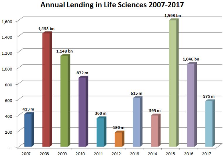 EIB has invested EUR 8.6 billion in Life Sciences over the past 10 years From 2007 to 2017, the Bank s investments in the sector reached EUR 8.