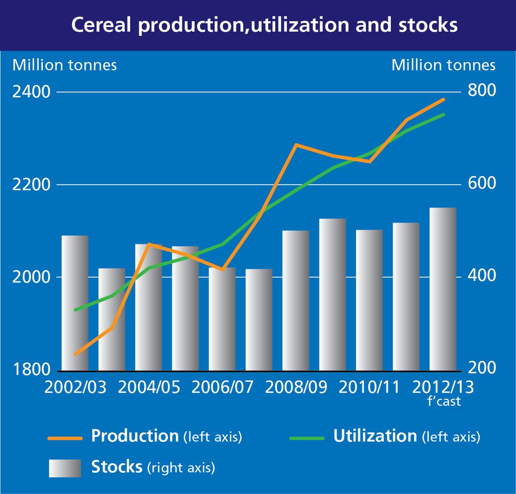 Cereals in 2012/13 Early outlook points to a relatively comfortable season ahead but not for all cereals CEREALS: PERCENT CHANGE OF 2012/13 OVER 2011/12 PRODUCTION Wheat -1.
