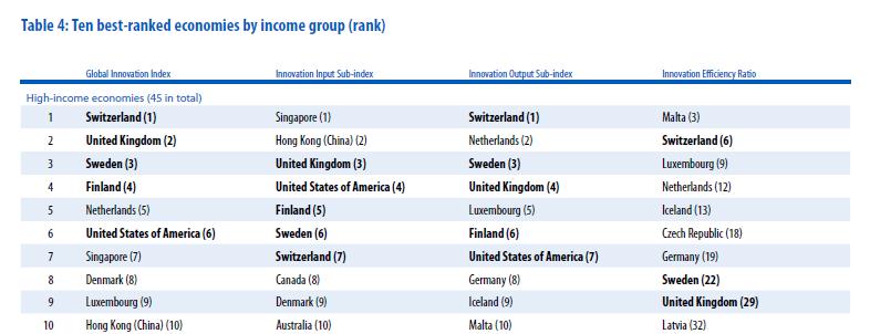 Among its income group (High-income) it ranks 17 th and in the Region (South East Asia and Oceania) 4 th.